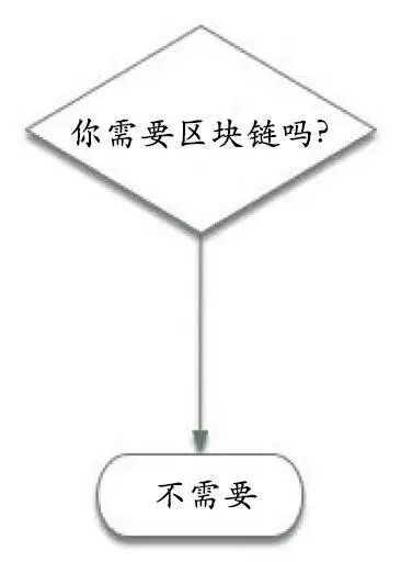 



干货！学霸用12个决策模型告诉你，如何判断你到底需不需要区块链！
