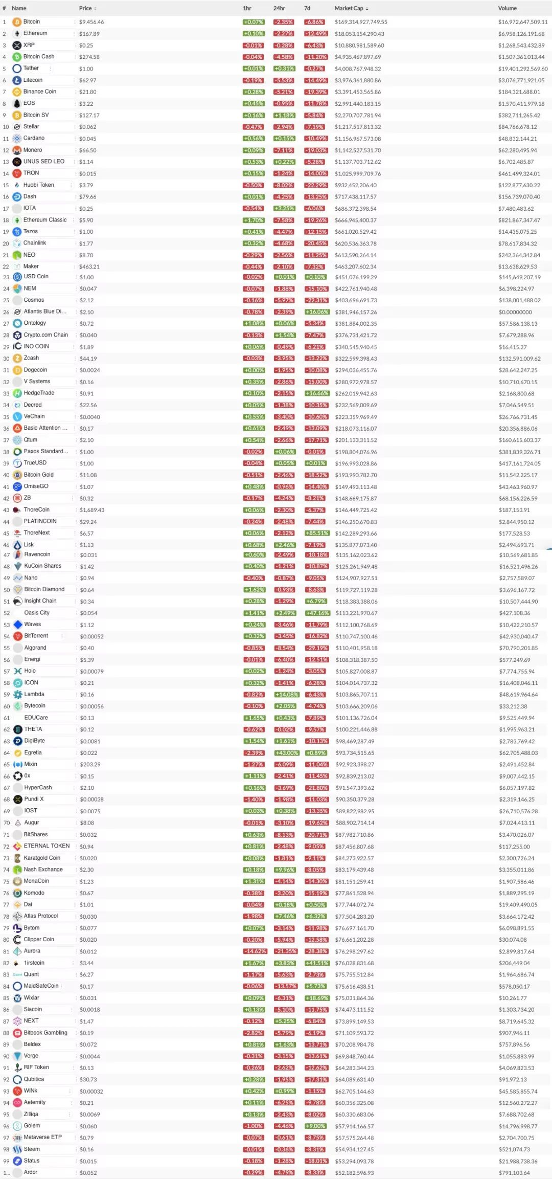 



以太坊新生合约总数骤减; 比特币大跌, 本周主链排名震荡 | 数据周榜
