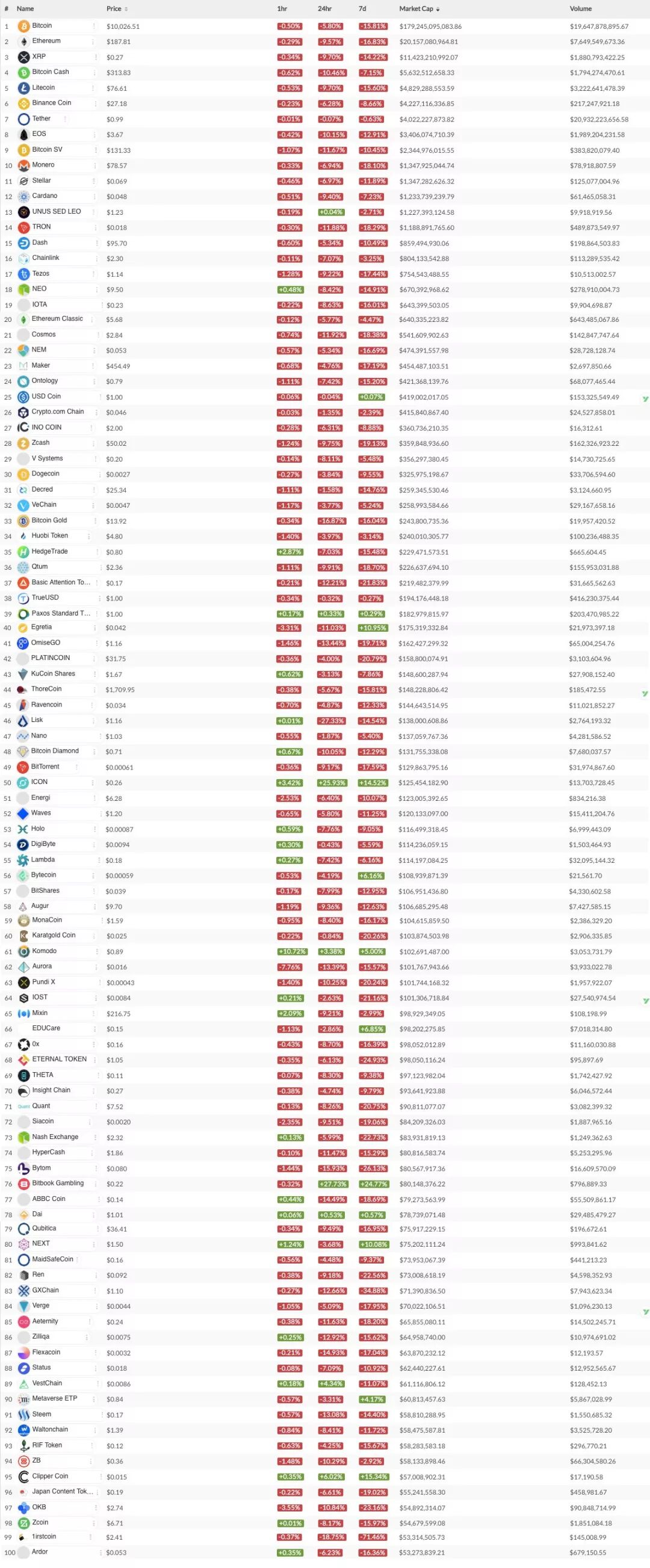 



17大主链均狂跌国内项目却看涨, 本周不可不知的7组榜单 | 数据周榜

