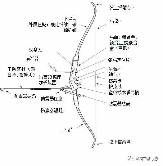 图解 反曲弓复合弓传统弓与箭支 Ms广理弓协 微信公众号文章阅读 Wemp