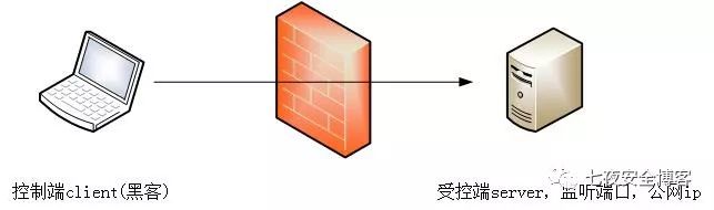Python3实现ICMP远控后门(中)之“嗅探”黑科技 