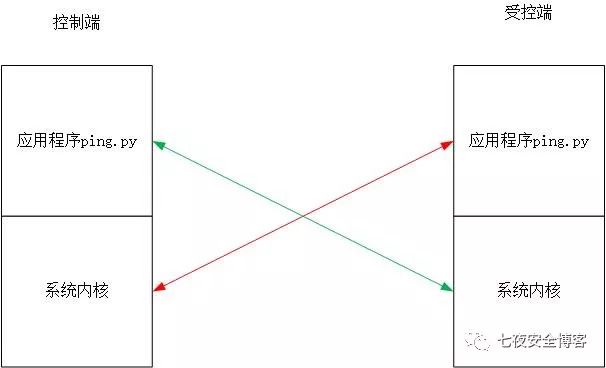 Python3实现ICMP远控后门(中)之“嗅探”黑科技 