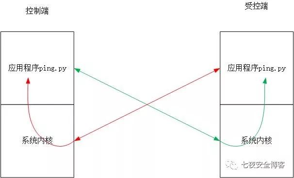 Python3实现ICMP远控后门(中)之“嗅探”黑科技 