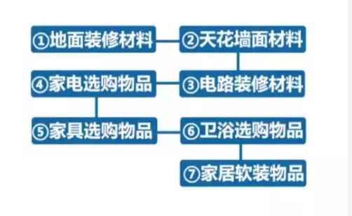 新房裝修第一步：購買清單+選購技巧，照著買幫你省5萬！ 生活 第2張