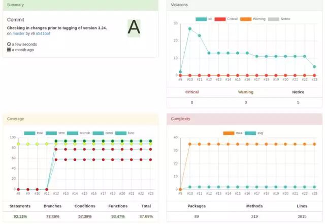 11个代码质量审核和管理工具，程序员必备！