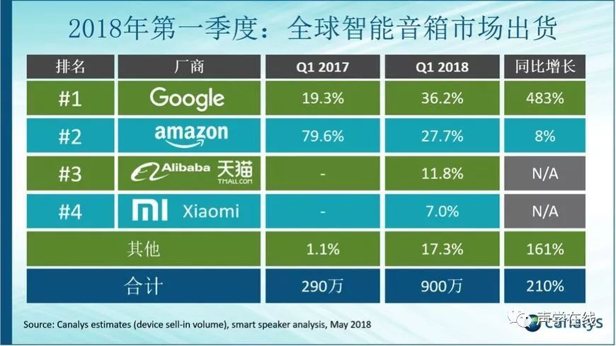 谷歌將取代亞馬遜，長期佔據智慧音響市場的統治地位？