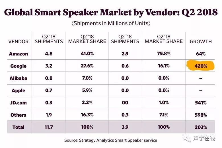 谷歌將取代亞馬遜，長期佔據智慧音響市場的統治地位？