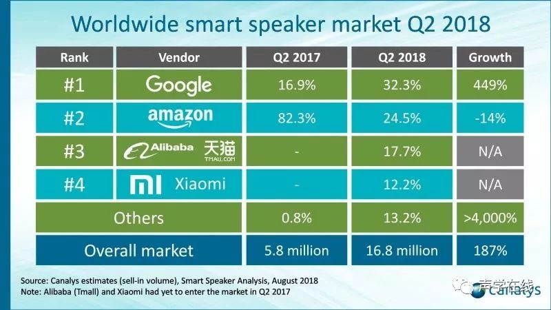 谷歌將取代亞馬遜，長期佔據智慧音響市場的統治地位？