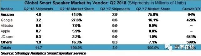 谷歌將取代亞馬遜，長期佔據智慧音響市場的統治地位？