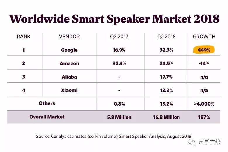 谷歌將取代亞馬遜，長期佔據智慧音響市場的統治地位？
