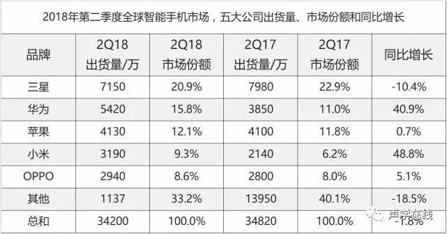 華為實現3年超越蘋果預言，蘋果則稱 iPhone X在2季度最受歡迎