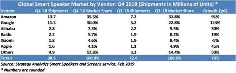 2018全球智慧音響出貨總量達8620萬臺，Q4帶屏智慧音響出貨量10%以上