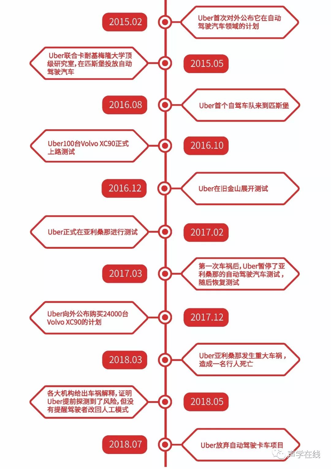 日虧200萬的速度燒了20億美元后，Uber無人駕駛真的要被Diss至死？