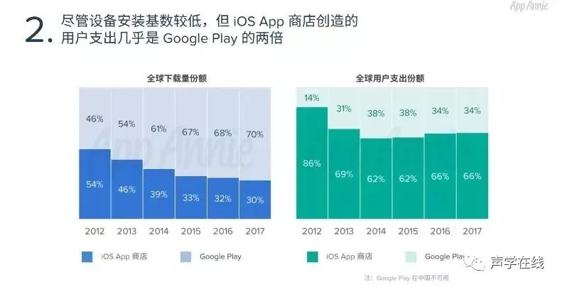 Google play下載量是App Store2.4倍，收入卻只有1/2，這是為什麼？