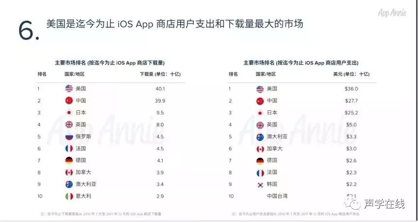 Google play下載量是App Store2.4倍，收入卻只有1/2，這是為什麼？