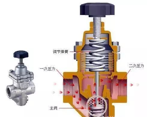 可调式减压阀组