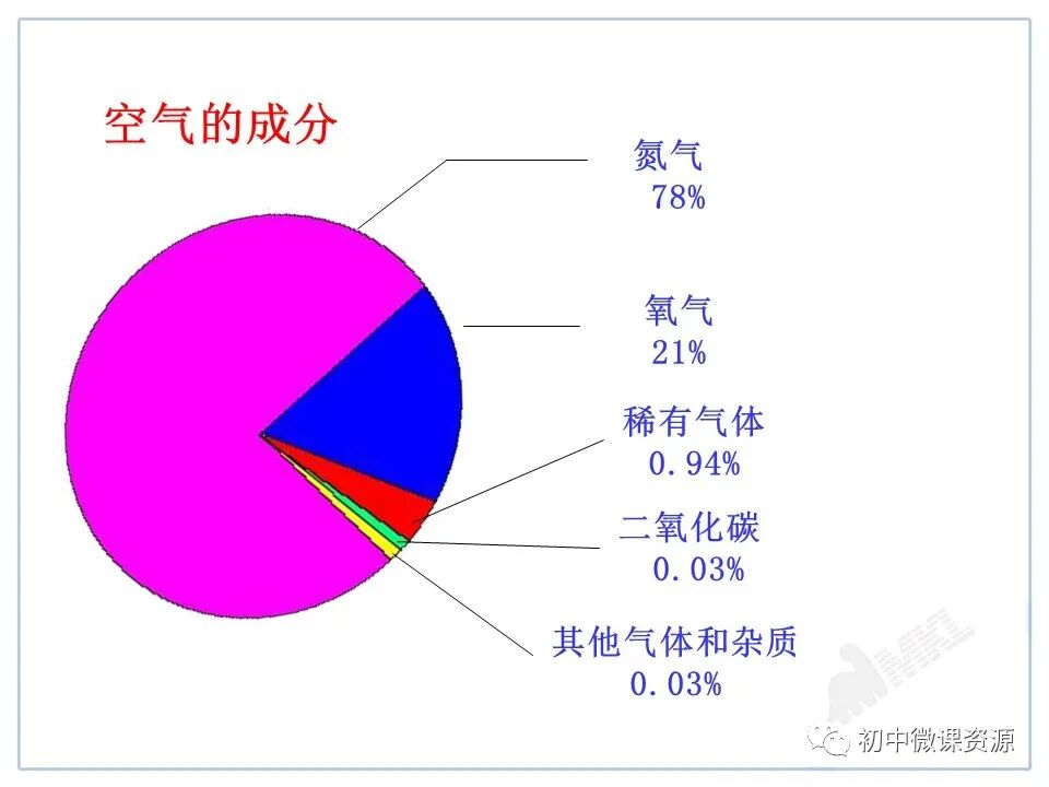 为什么要空氧混合人教版九年级化学上册第二单元课题1《空气》微课视频｜知识点｜同步练习_https://www.jmylbn.com_新闻资讯_第28张
