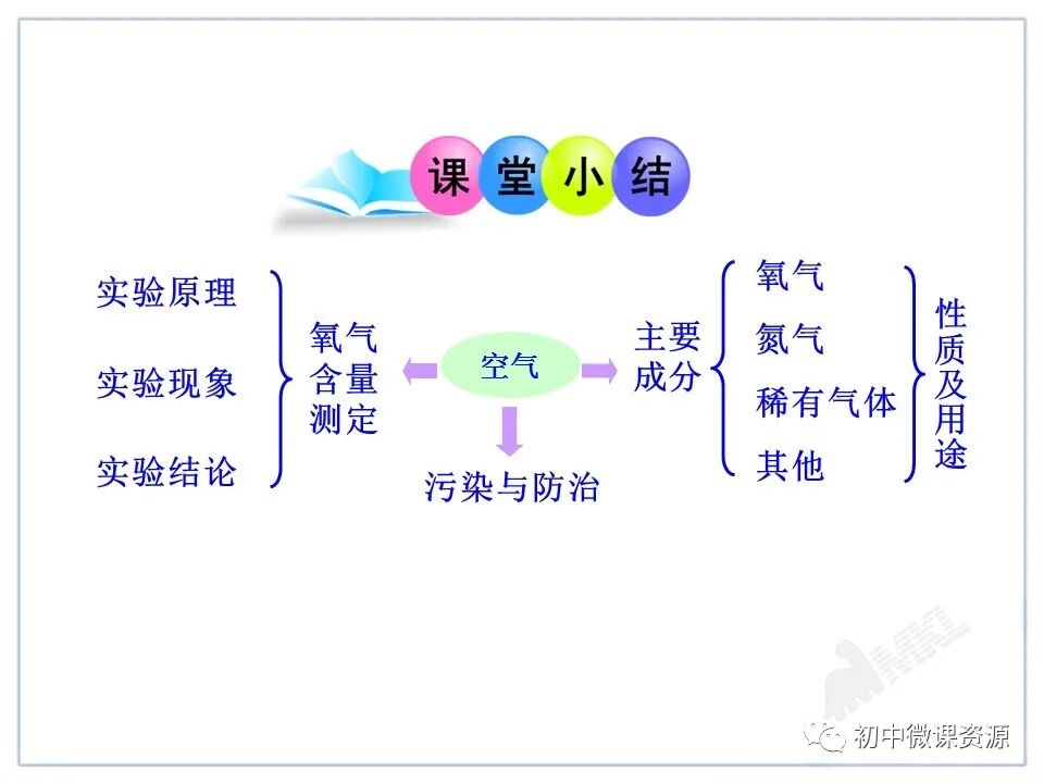 为什么要空氧混合人教版九年级化学上册第二单元课题1《空气》微课视频｜知识点｜同步练习_https://www.jmylbn.com_新闻资讯_第48张