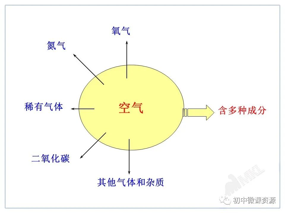 为什么要空氧混合人教版九年级化学上册第二单元课题1《空气》微课视频｜知识点｜同步练习_https://www.jmylbn.com_新闻资讯_第29张