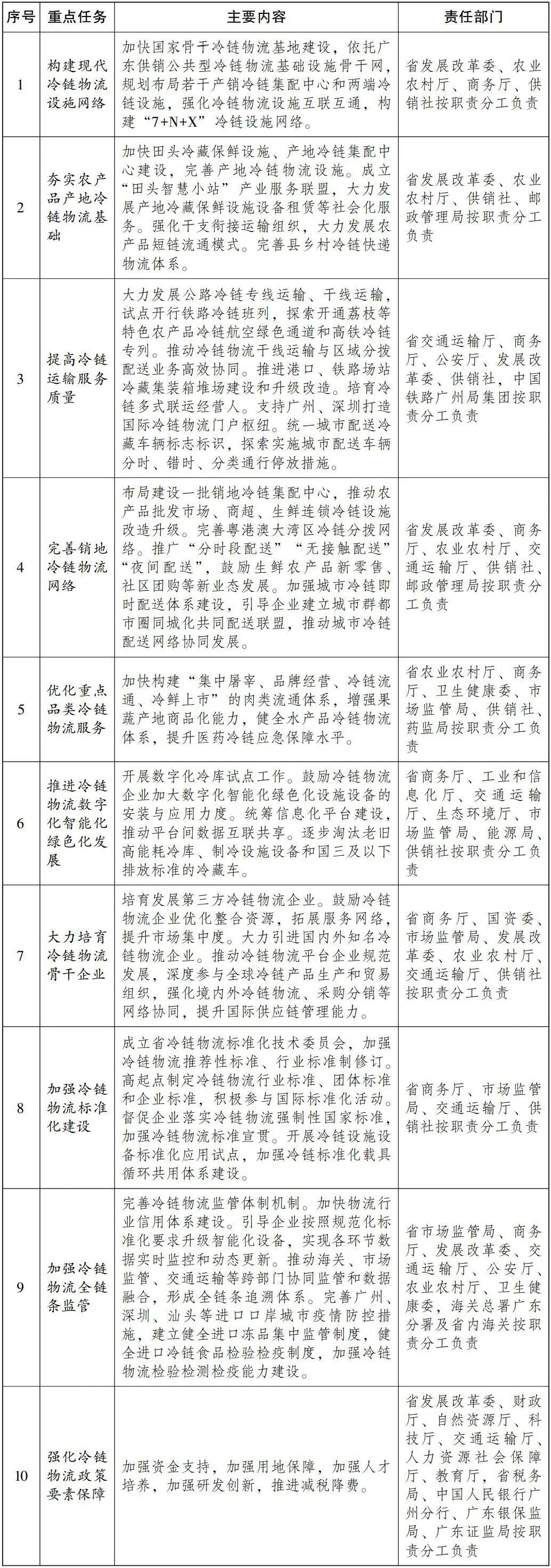 【政策传播】广东：鼓励通过供应链金融、融资租赁等手段，为冷链物流企业提供资金支持！