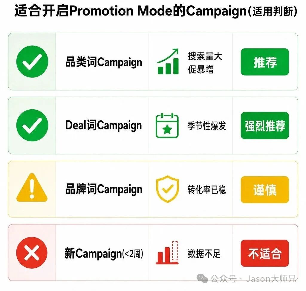 Google Ads促销模式上线 联盟营销大促ROI提升50% 黑五旺季可用