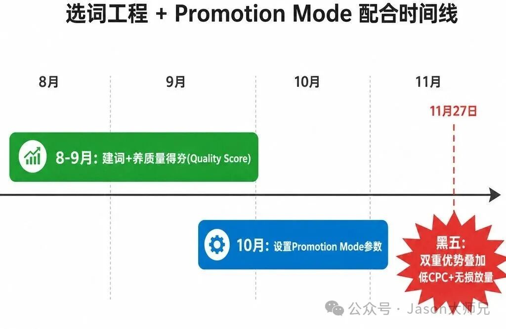 Google Ads促销模式上线 联盟营销大促ROI提升50% 黑五旺季可用