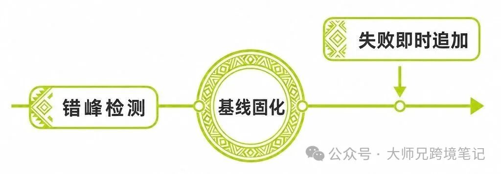 Google联盟营销每日预警功能 链接失效检测不自动止损