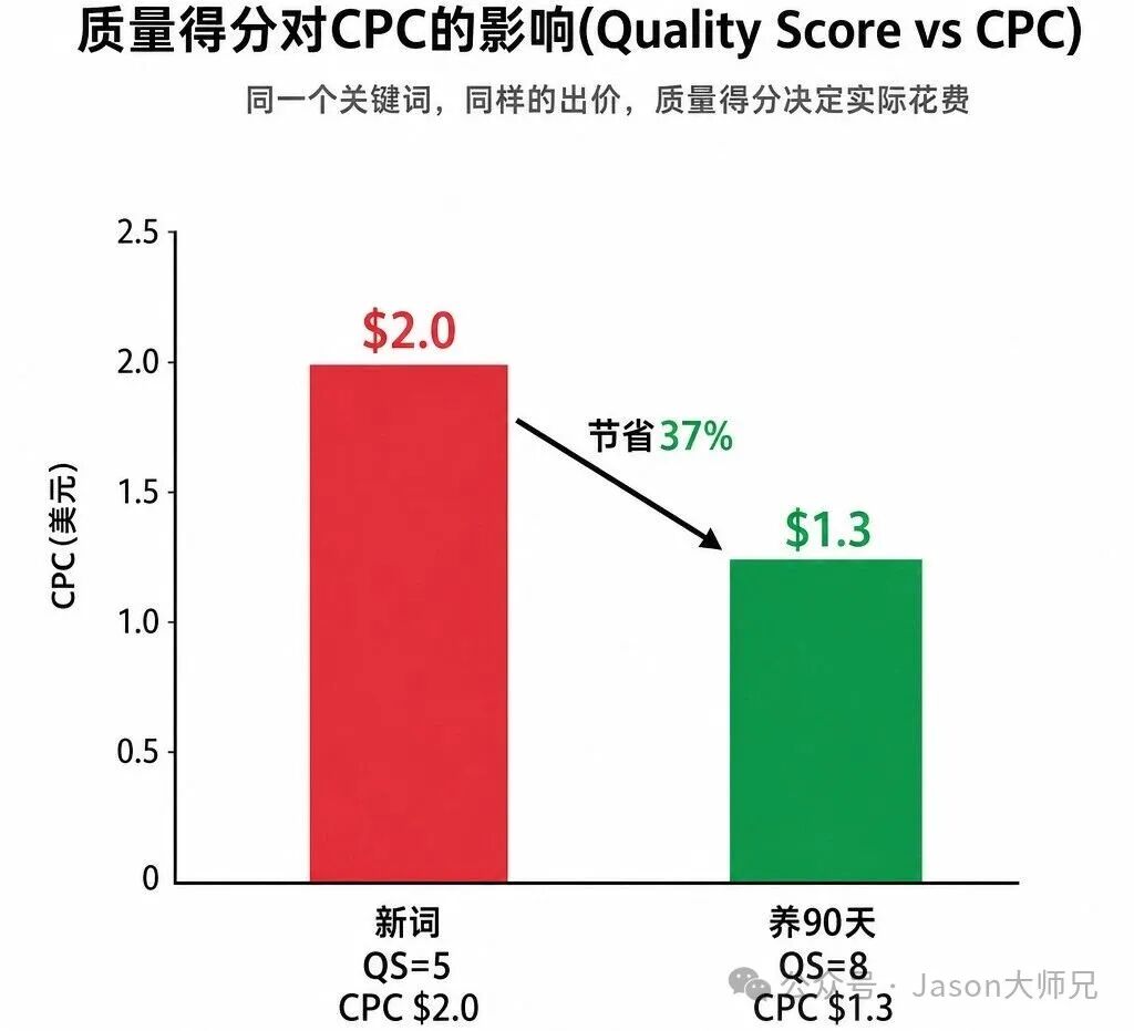 2026黑五Google Ads选词策略：提前90天养词CPC省3倍