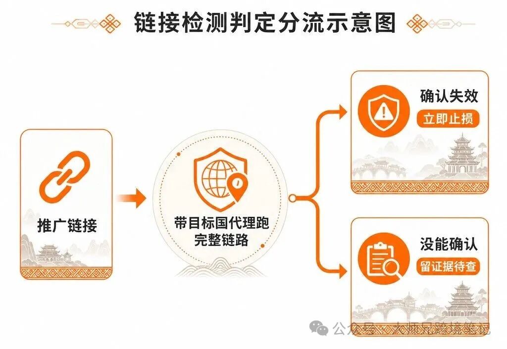 Google联盟营销每日预警功能 链接失效检测不自动止损