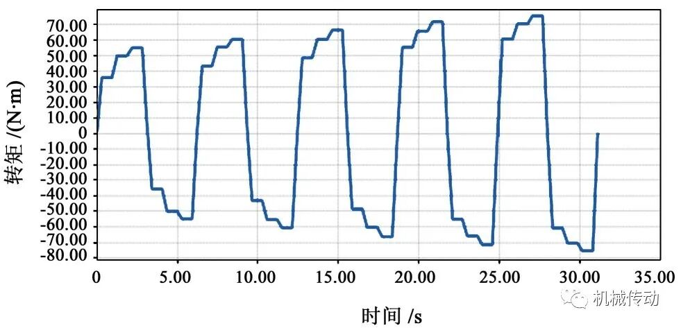 基于RecurDyn的多工况下的尼龙蜗轮疲劳性能研究的图11