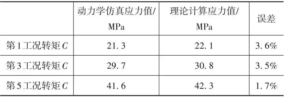 基于RecurDyn的多工况下的尼龙蜗轮疲劳性能研究的图13