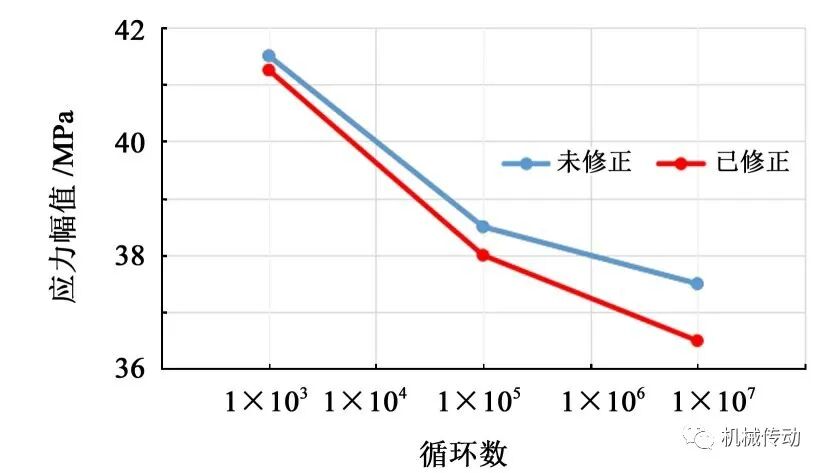 基于RecurDyn的多工况下的尼龙蜗轮疲劳性能研究的图21