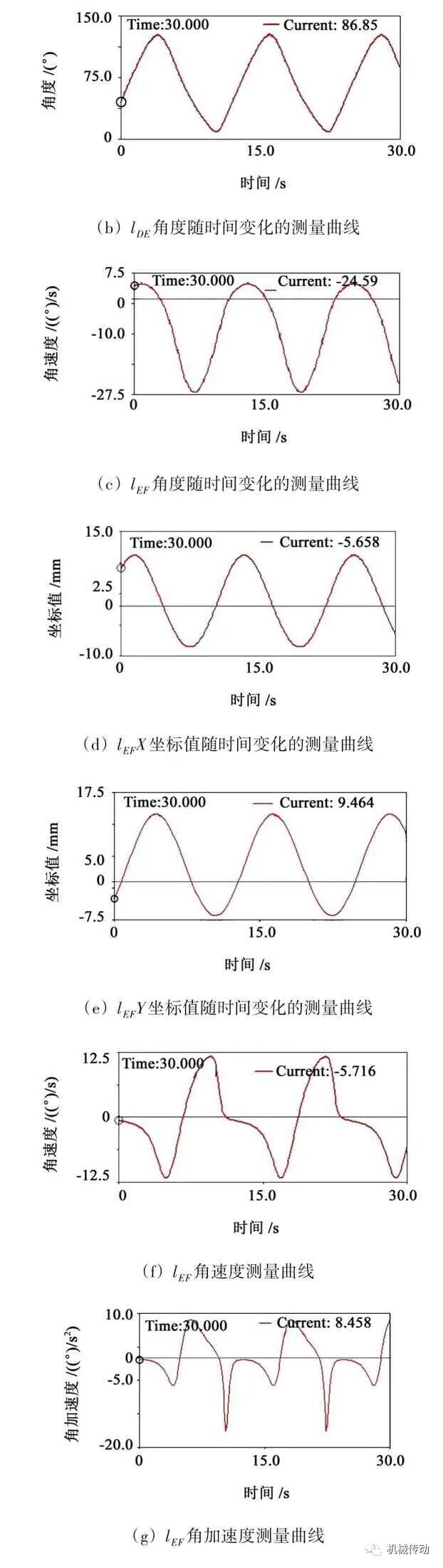 基于Adams的六足直立式步行机器人运动仿真分析的图13