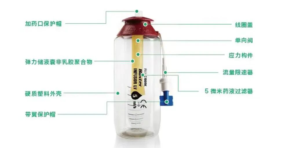电子输注泵起什么作用精准把控，“泵”向健康！便携式化疗泵你了解多少？_https://www.jmylbn.com_新闻资讯_第7张