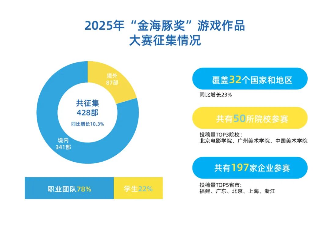 第十七届“金海豚奖”动漫游戏作品大赛征集收官，初评工作即将开启！