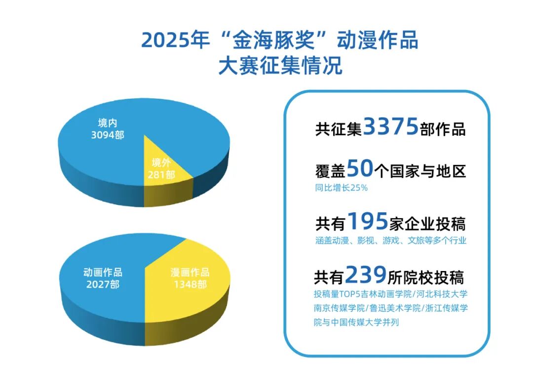 第十七届“金海豚奖”动漫游戏作品大赛征集收官，初评工作即将开启！
