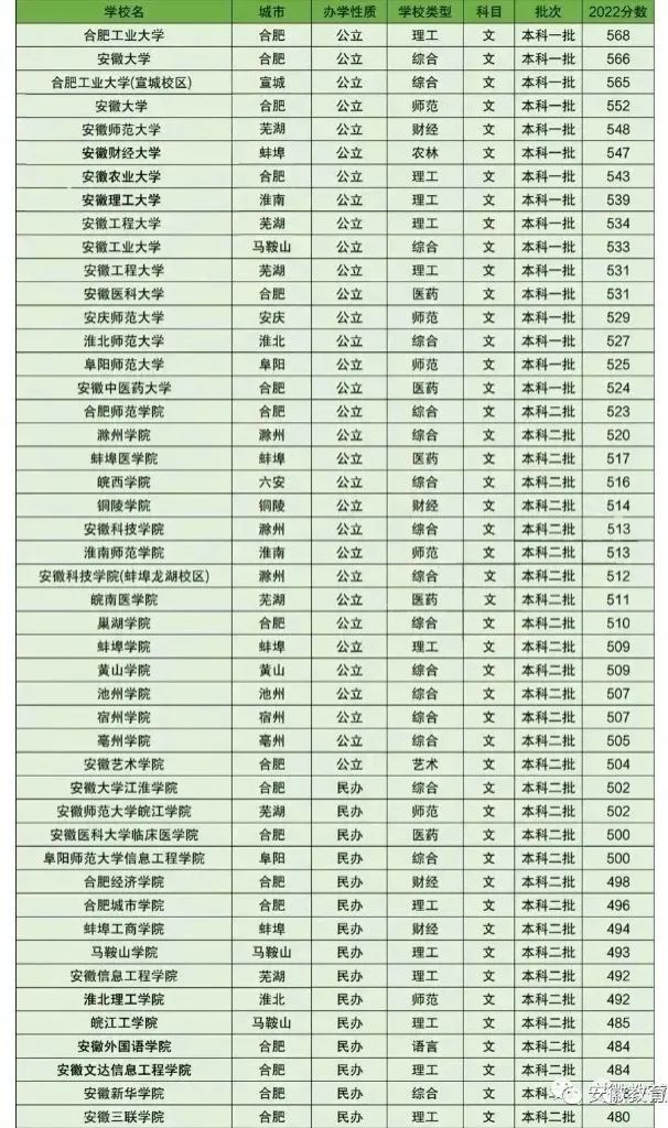 安徽水电学院分数_江阴职业技术学院安徽投档分数_安徽职业技术学院分数线