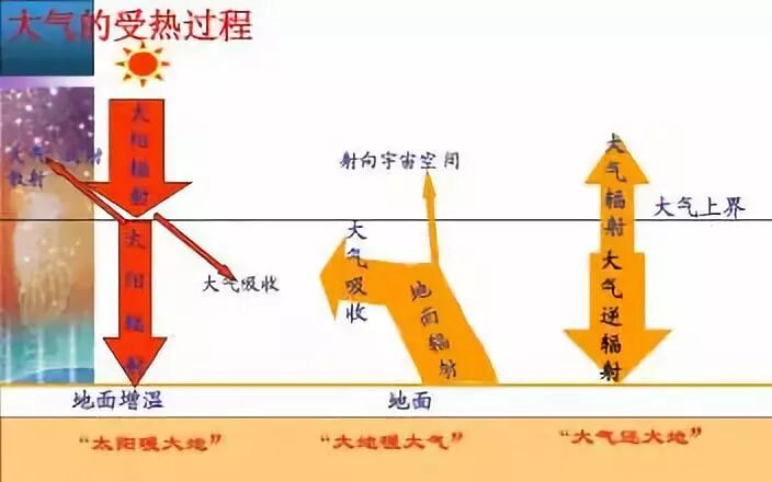 高中地理必修一第二章知識點