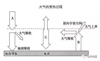 高中地理必修一第二章知識點