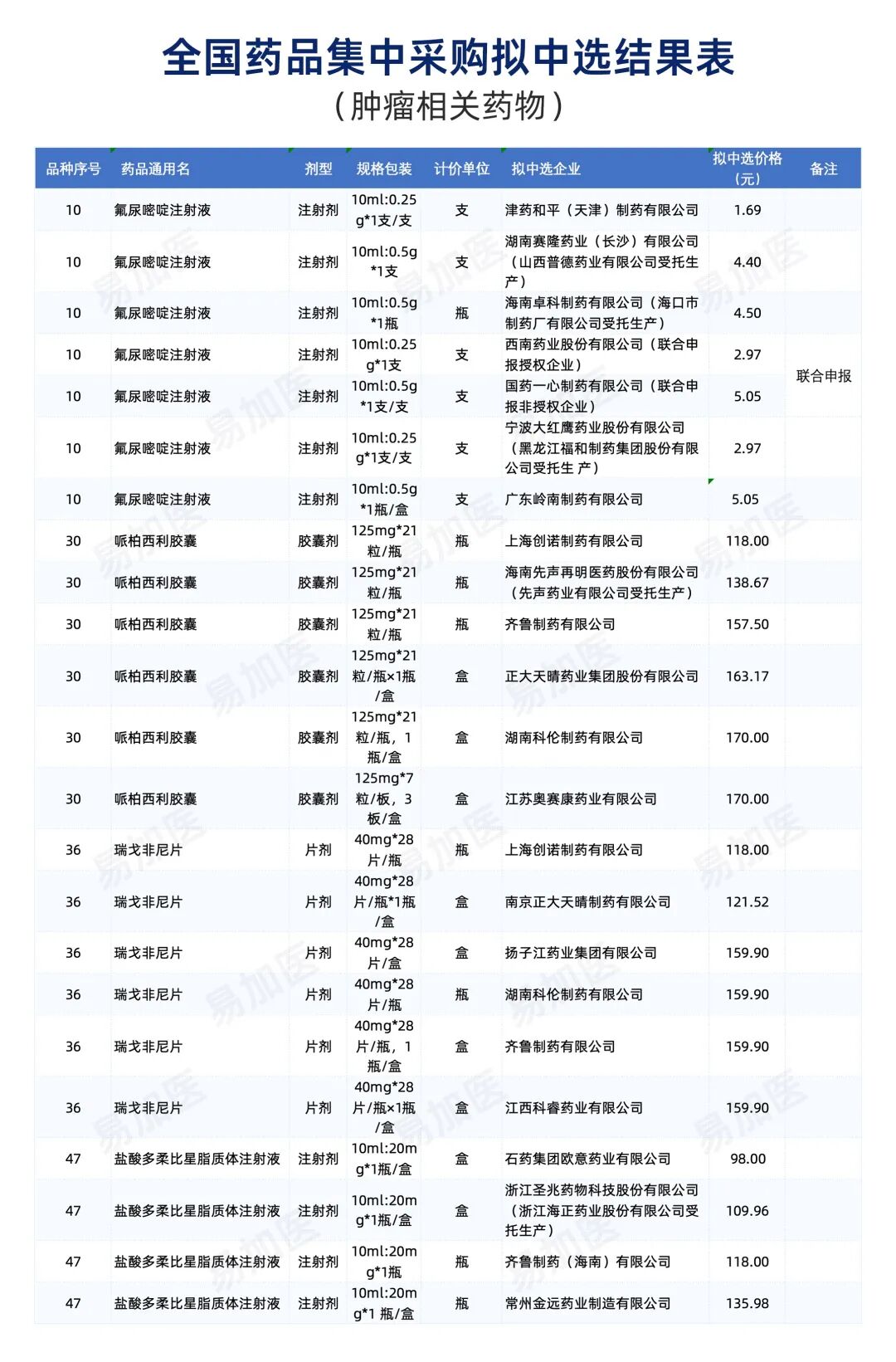 肿瘤药物全国药品集中采购拟中选结果