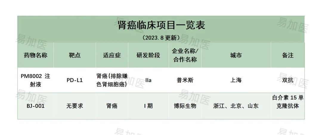 肾癌相关临床项目