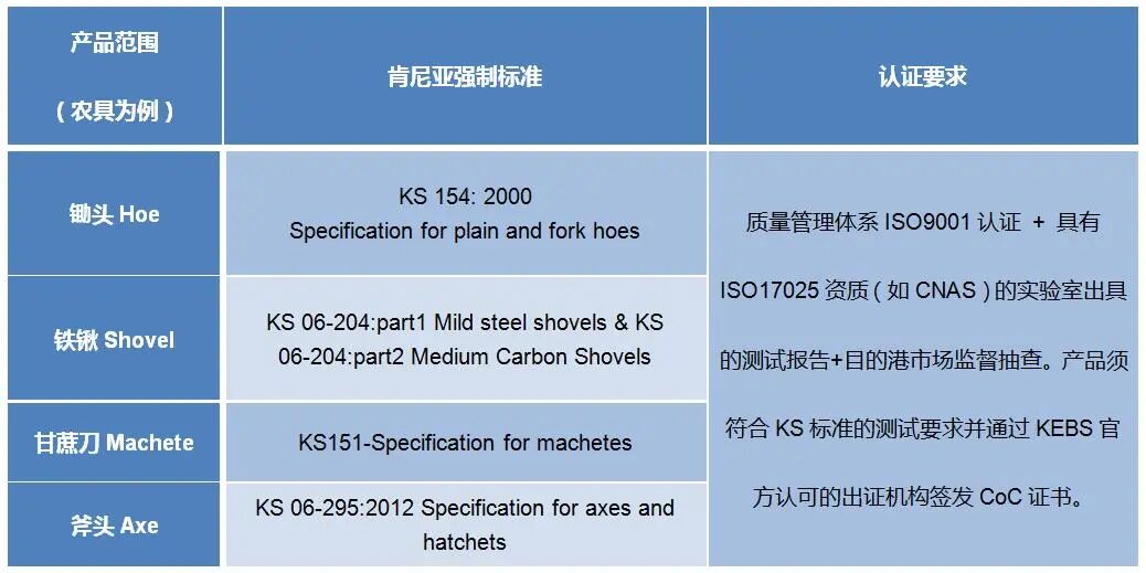 <strong>肯尼亚市场准入及合格评定要求-流程方法</strong>