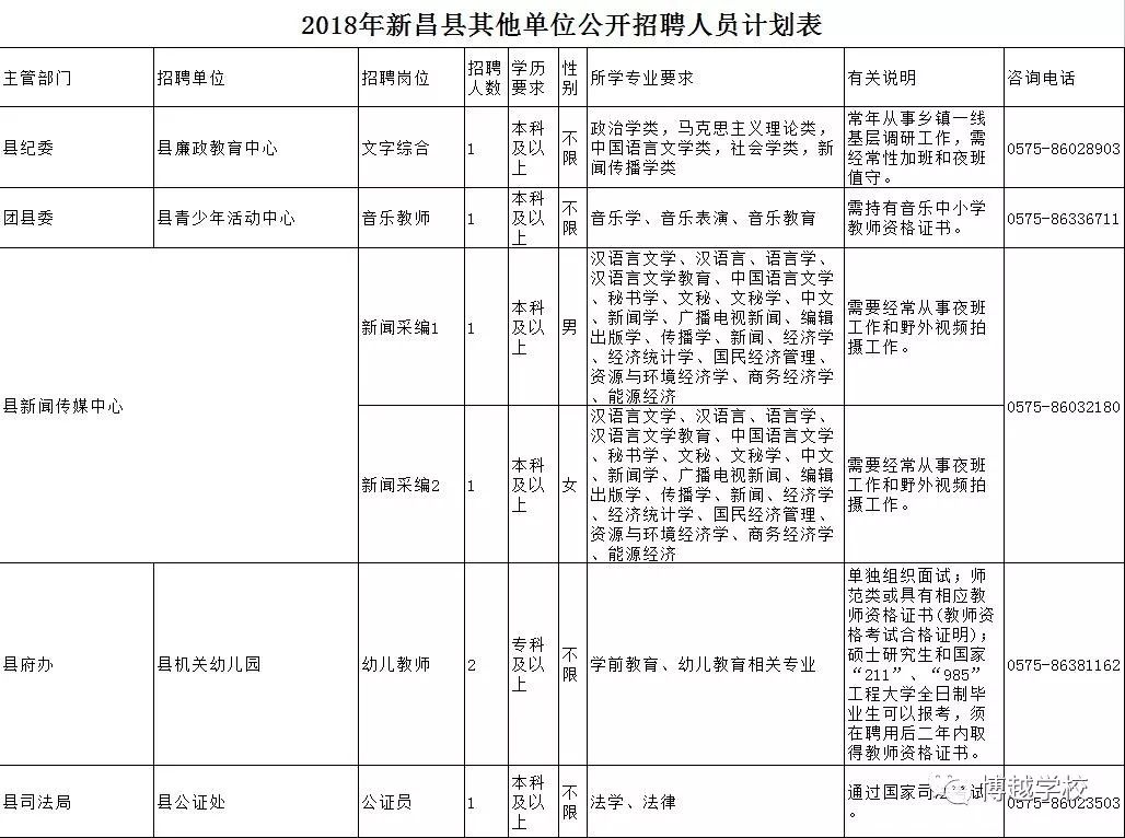 2016新昌事业单位公告