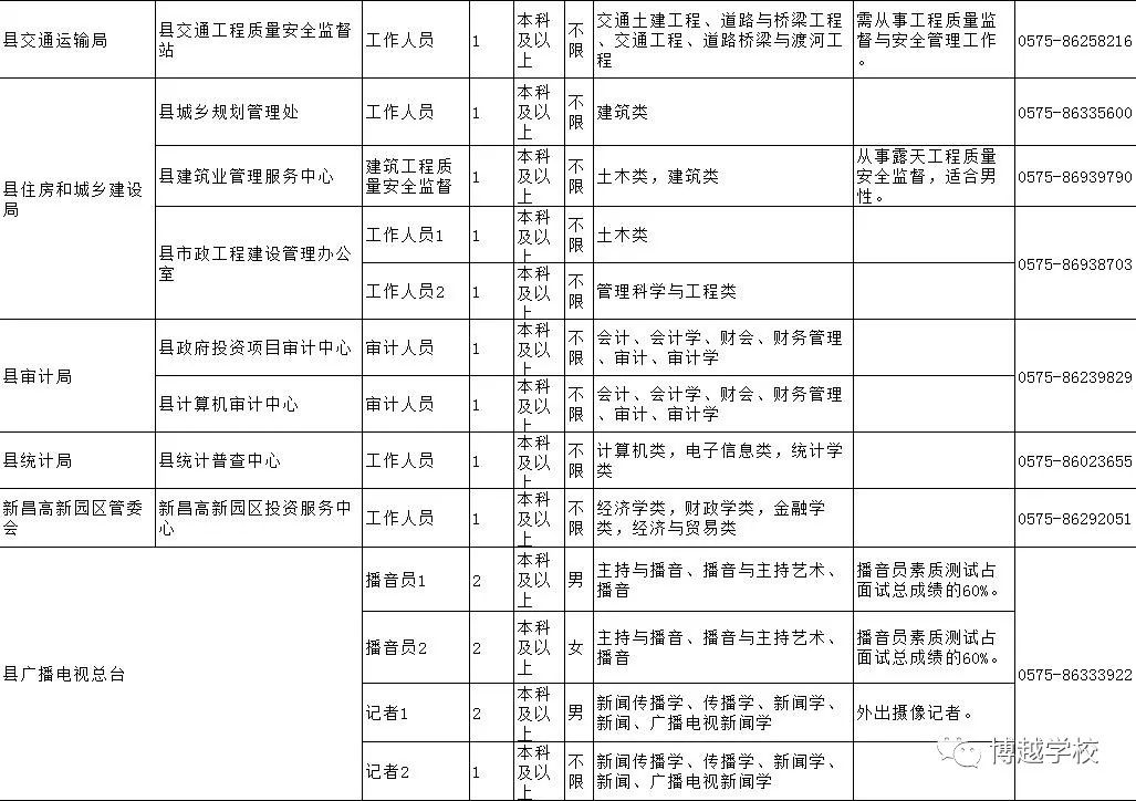 2016新昌事业单位公告