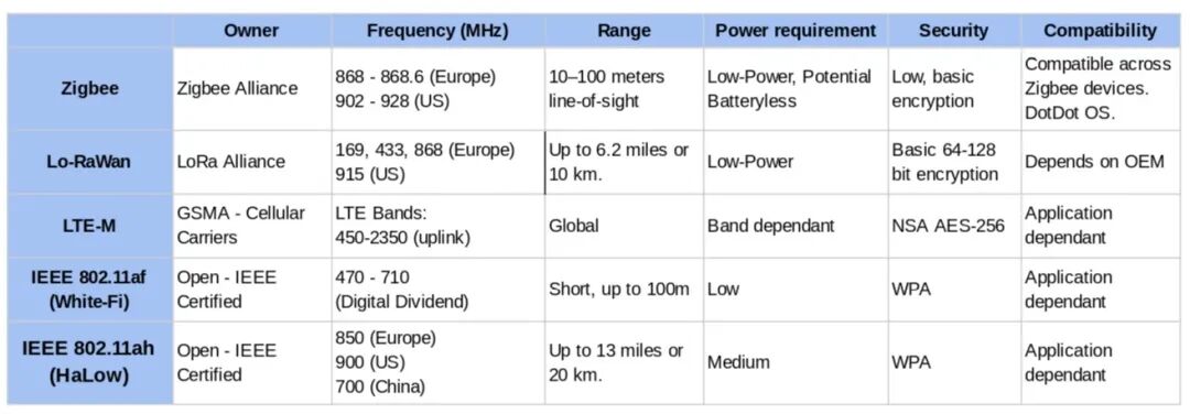物联网设备的七大无线标准