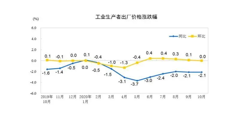 2020年10月份工业生产者出厂价格同比下降2.1%