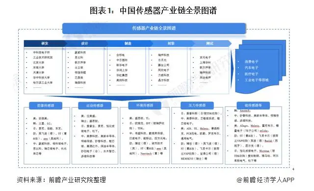 2021年中国传感器产业全景图谱