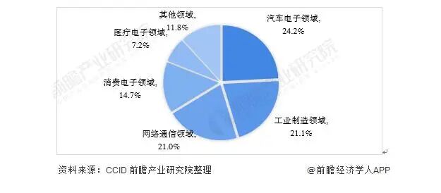 2021年中国传感器产业全景图谱