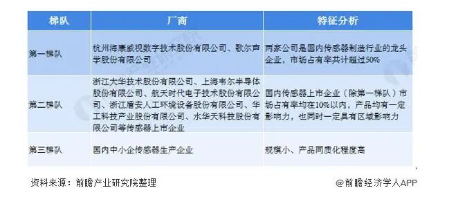 2021年中国传感器产业全景图谱