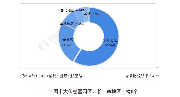 2021年中国传感器产业全景图谱